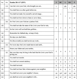 10 commandments ordering | Center for Hebraic Thought